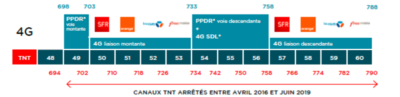 Schemas bande UHF